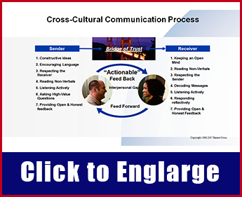 Cross-Cultural Communication Process Model
